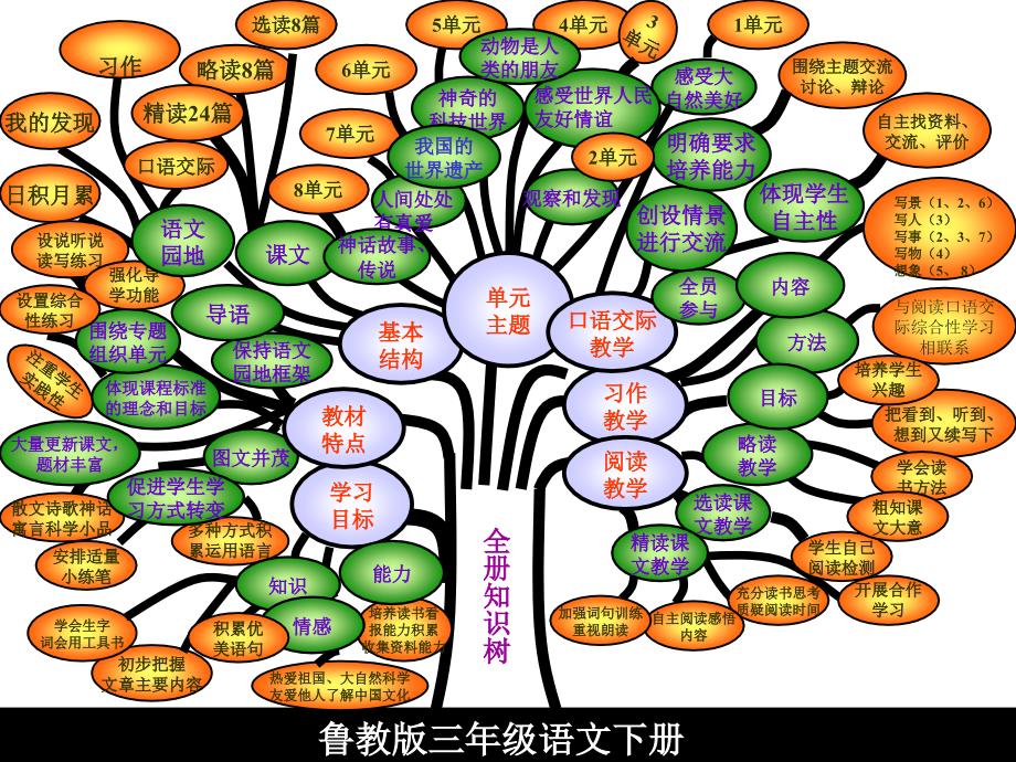 三年级下册语文说课课件6.22颐和园鲁教版_第4页