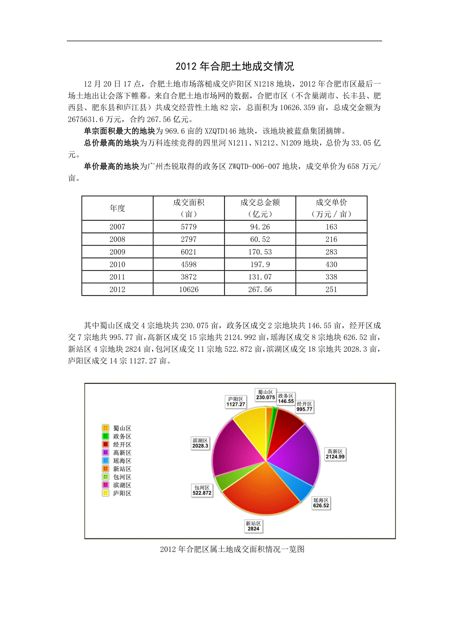 安徵省合肥土地成交情况报告_第1页