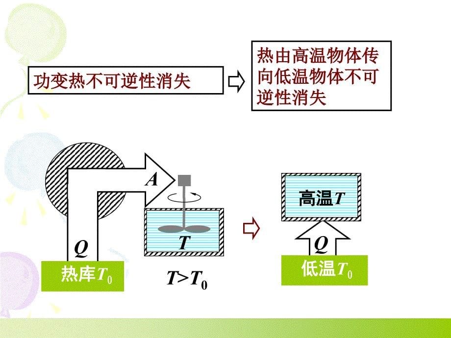 大物复习热力学第二定律概要_第5页