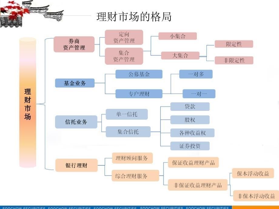 中国资产管理行业发展研究_第5页