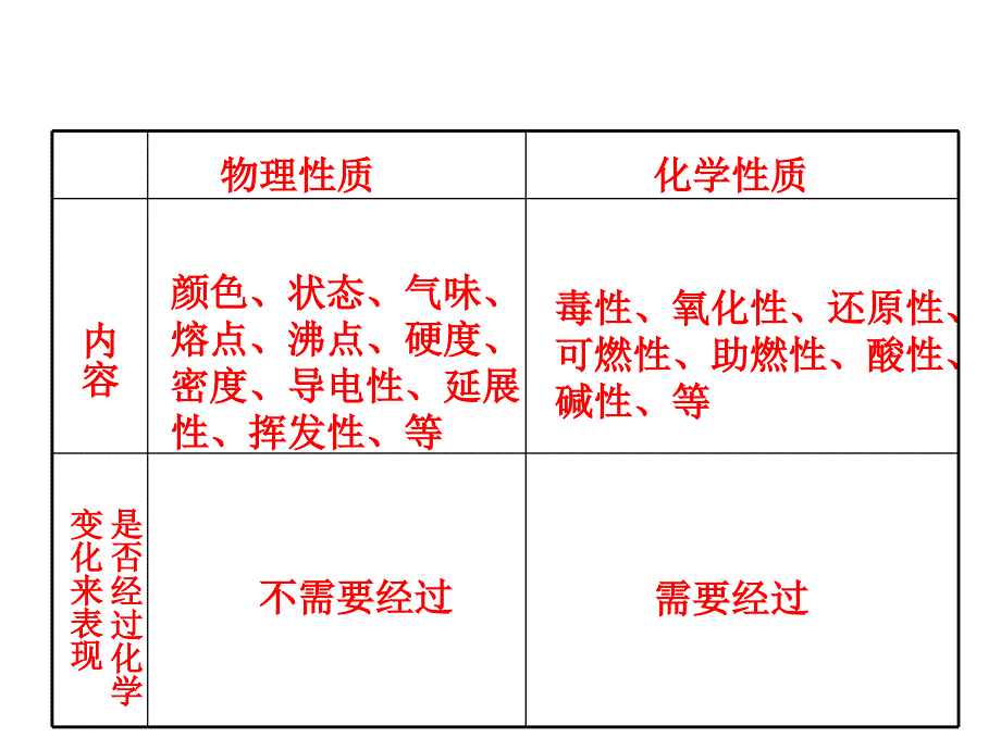 物质性质的探究课件_第4页