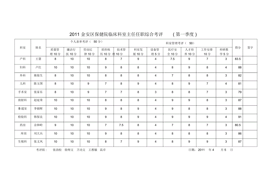 金安区保健院临床科室主任任职综合考评_第1页