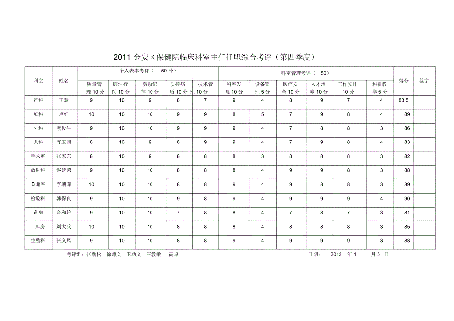 金安区保健院临床科室主任任职综合考评_第4页