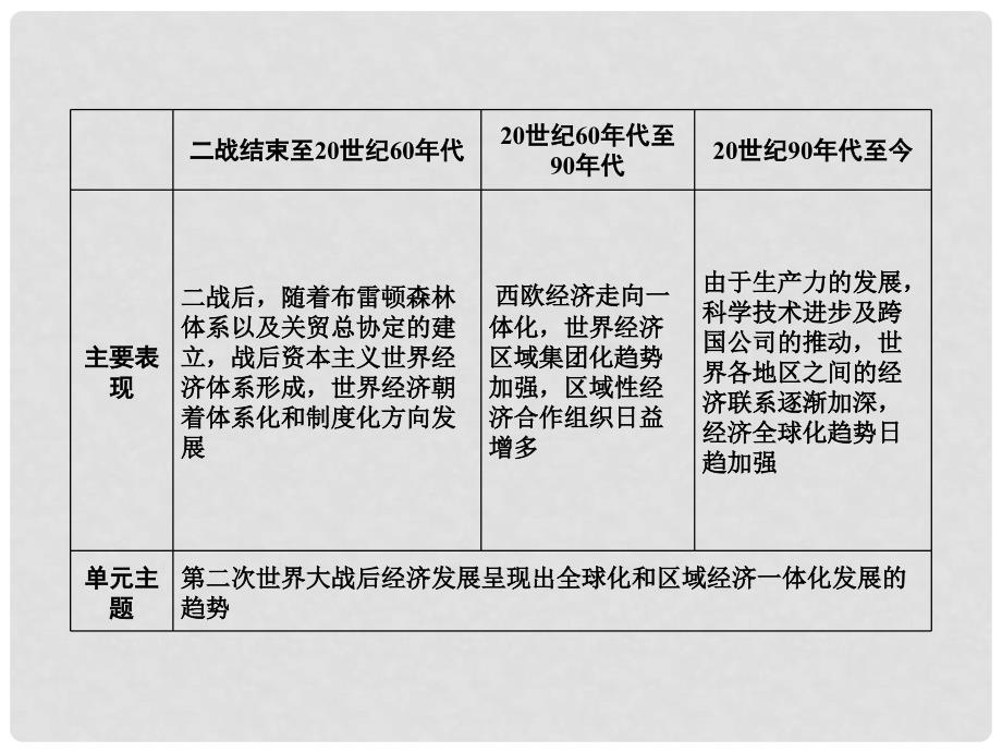 高考历史大一轮总复习精讲（知识系统整合+要点史料探究+高考命题透析）第十一单元 世界经济的全球化趋势课件 新人教版必修3_第3页