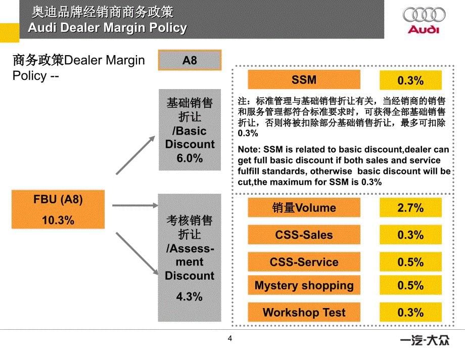 奥迪品牌经销商商务政策_第5页