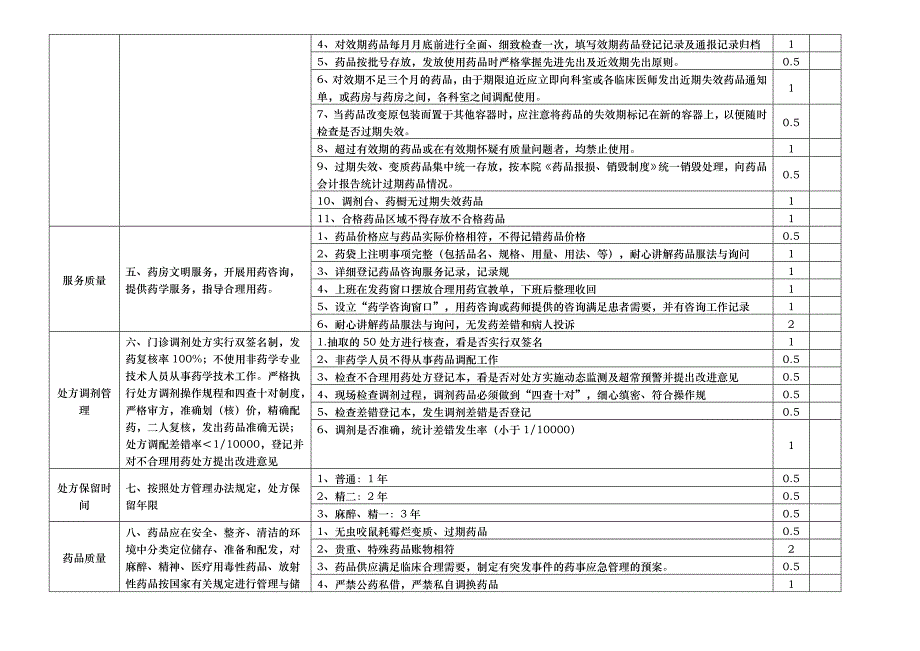 药品质量与安全管理持续性改进分析门诊药房检查表_第2页