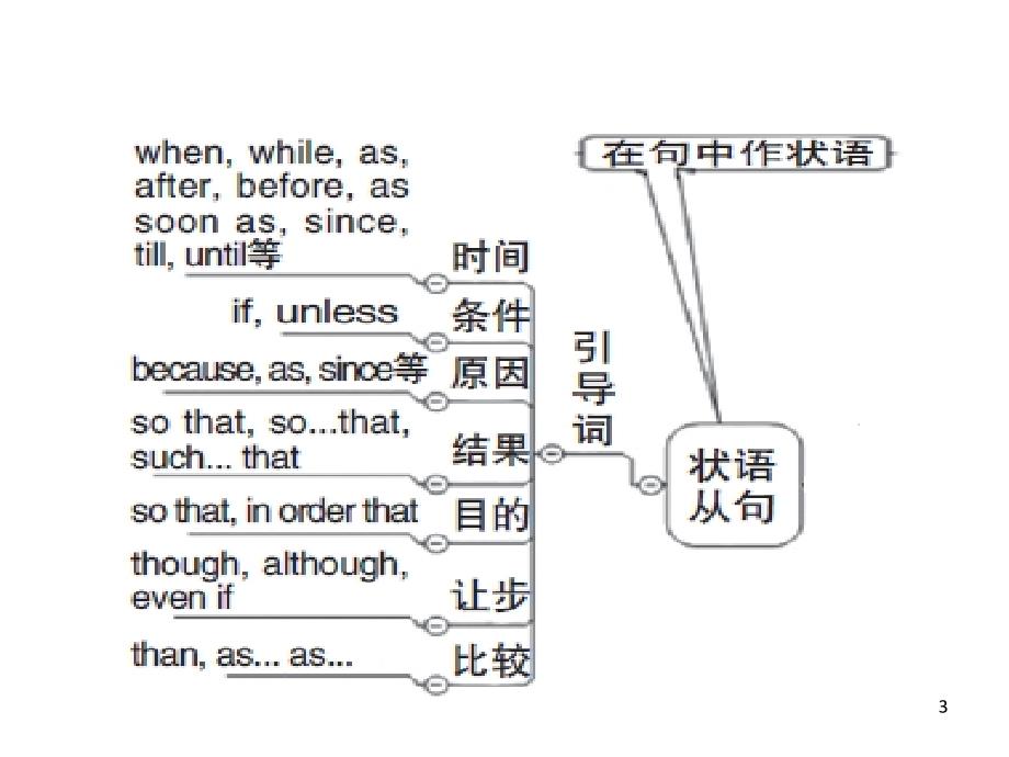 时间和原因状语从句课堂PPT_第3页