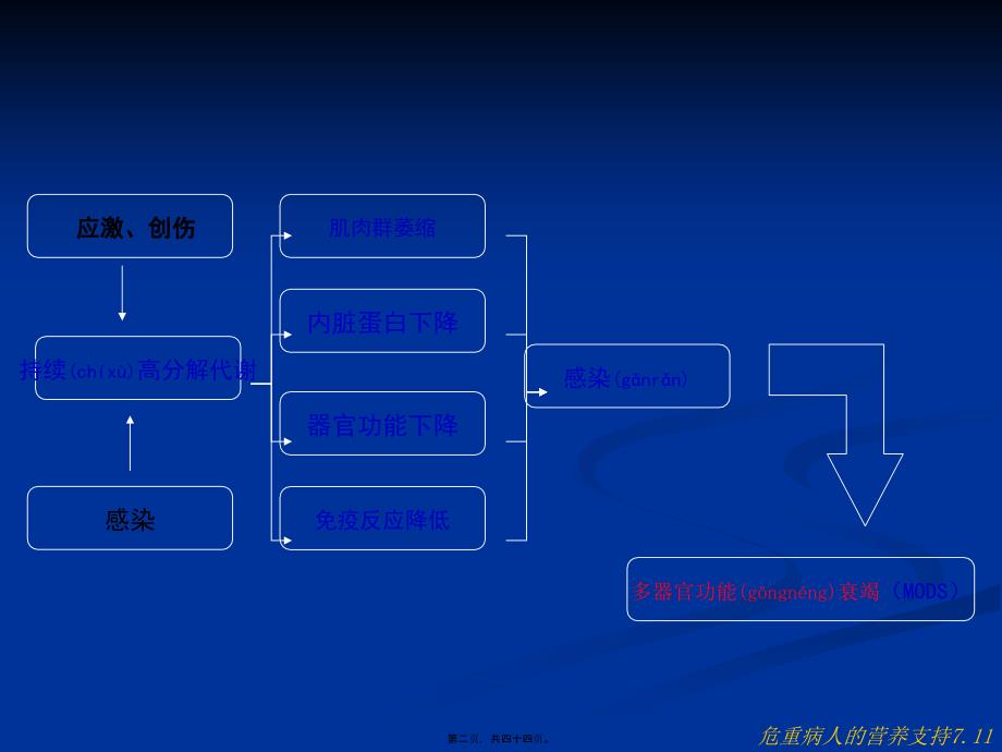 危重病人的营养支持7.11课件_第2页