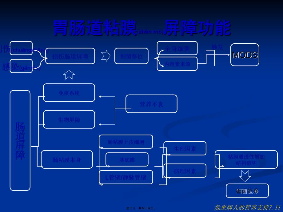 危重病人的营养支持7.11课件_第3页