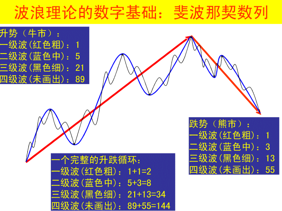 波浪理论要点图解_第4页