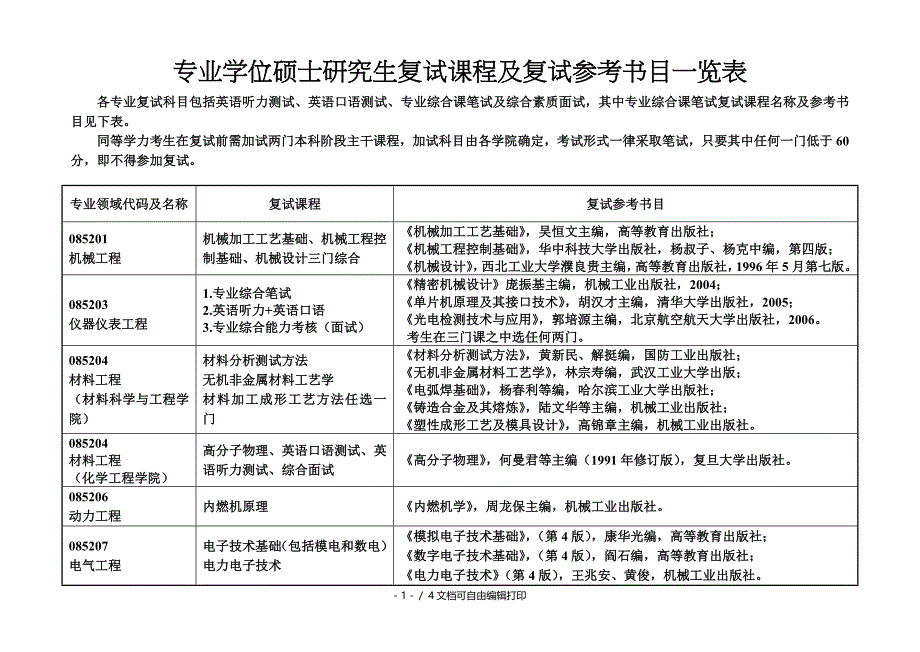 专业学位硕士研究生复试课程和复试参考书目一览表_第1页