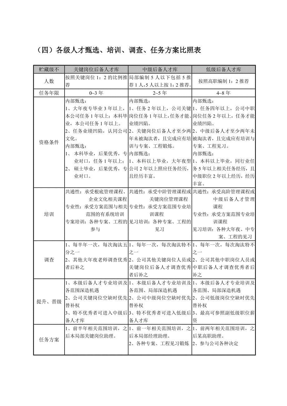 2023年后备人才培养与梯队建设方案.docx_第5页