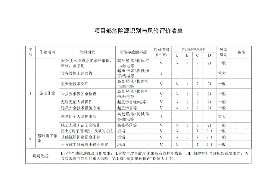 项目部危险源识别与风险评价清单_第1页