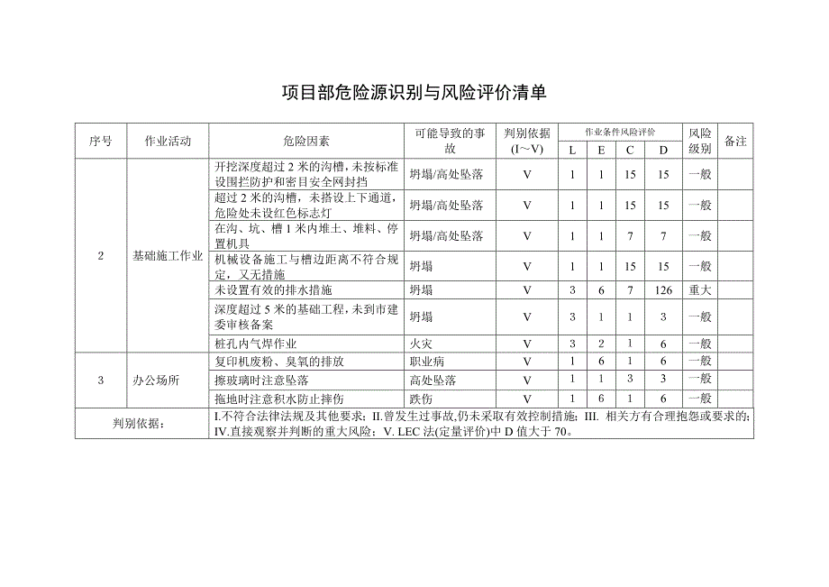 项目部危险源识别与风险评价清单_第2页