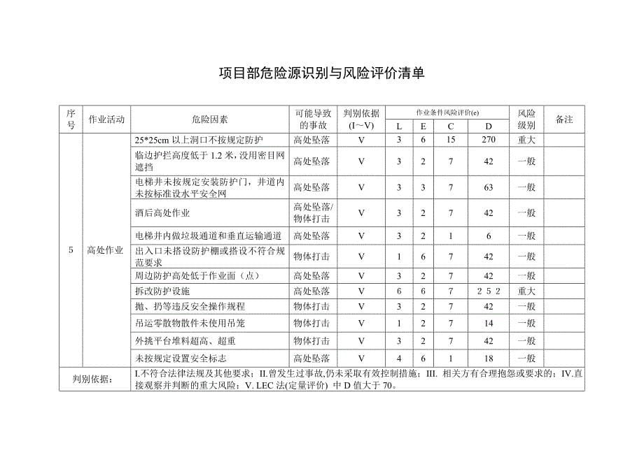 项目部危险源识别与风险评价清单_第5页