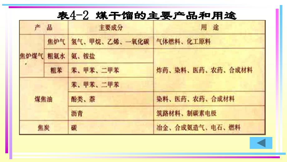 课题3煤、石油、天然气的综合应用_第4页