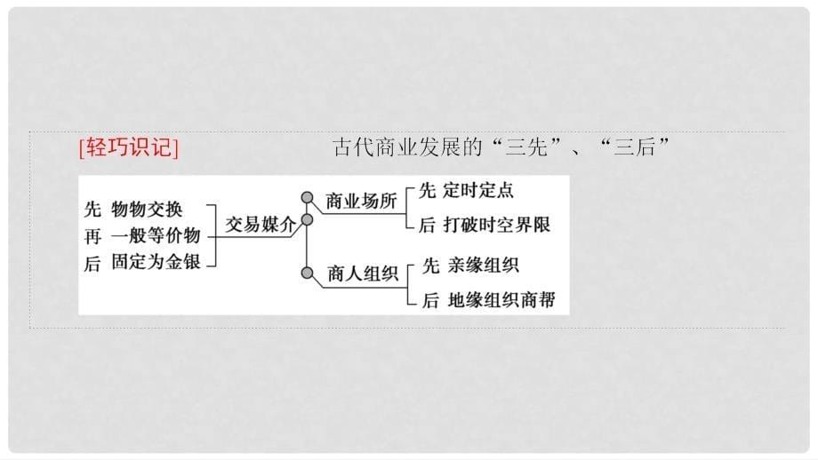 高考历史一轮复习 第6单元 中国古代的农耕经济 第13讲 农耕时代的商业与城市和近代前夜的发展与迟滞课件 岳麓版_第5页