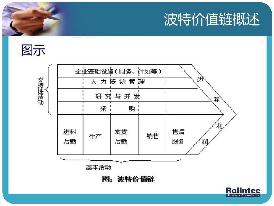 波特价值链模型课件_第5页