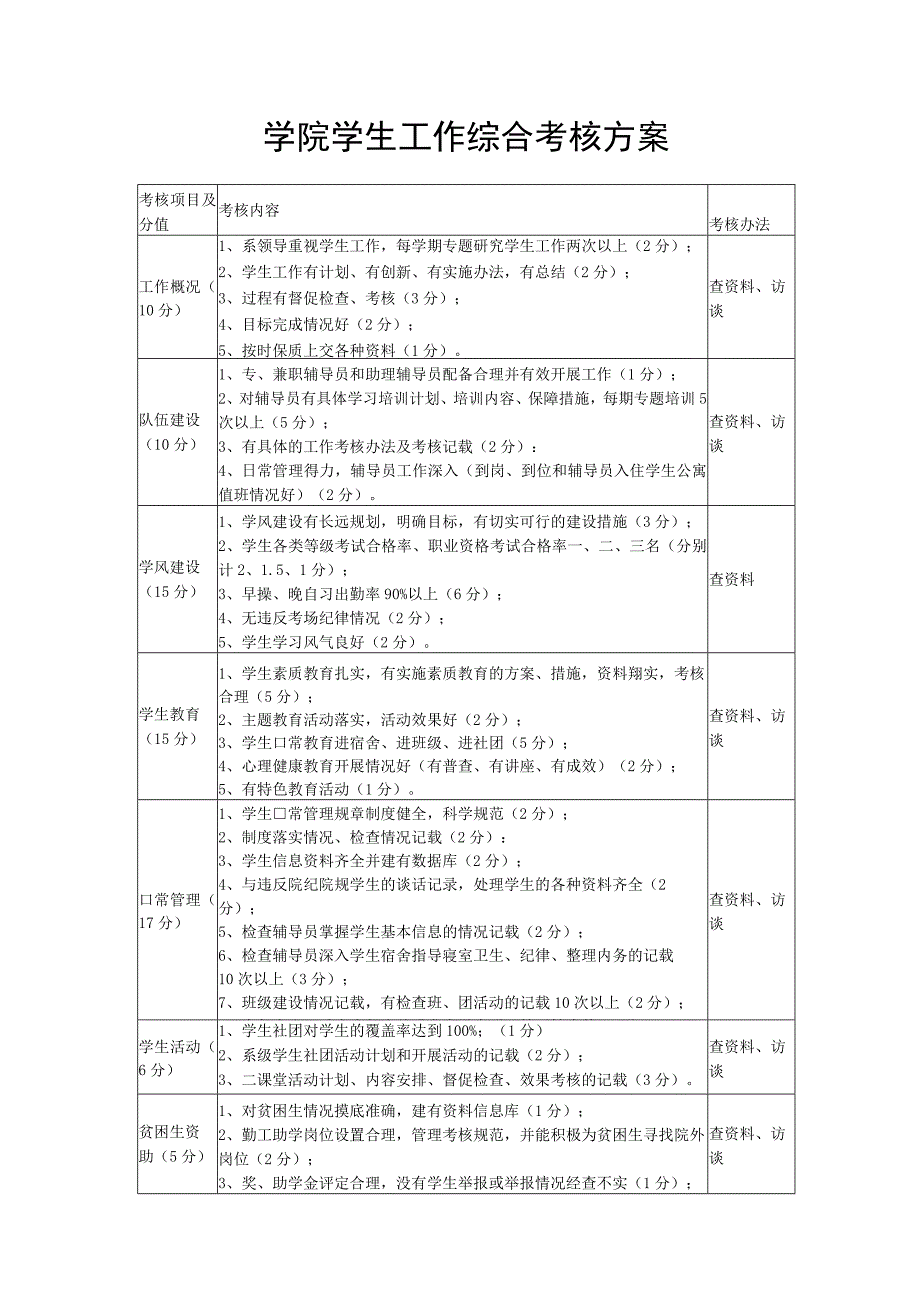 学院学生工作综合考核方案_第1页