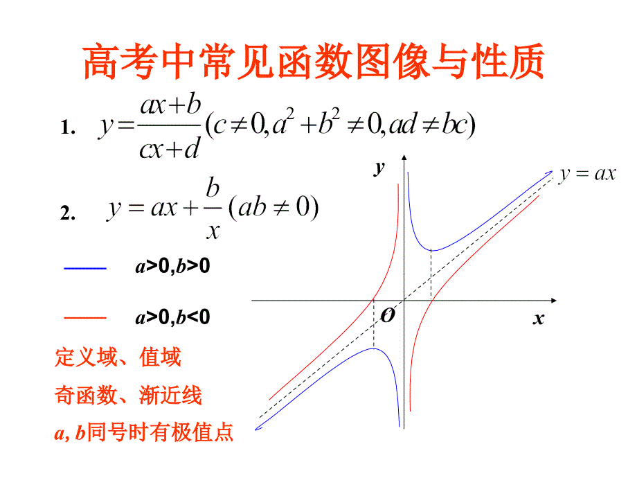 新课程高考数学复习高考中常见函数图像与质_第4页