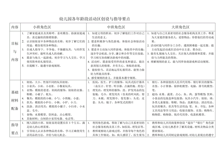 幼儿园各年龄段活动区创设与指导要点_第1页