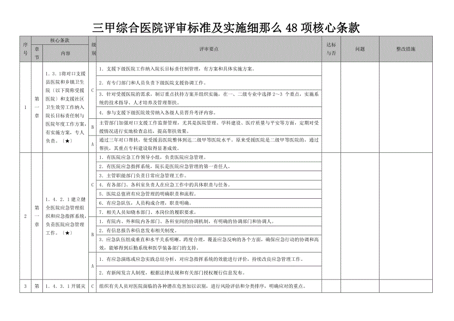 三甲综合医院评审标准及实施细则48项核心条款_第1页