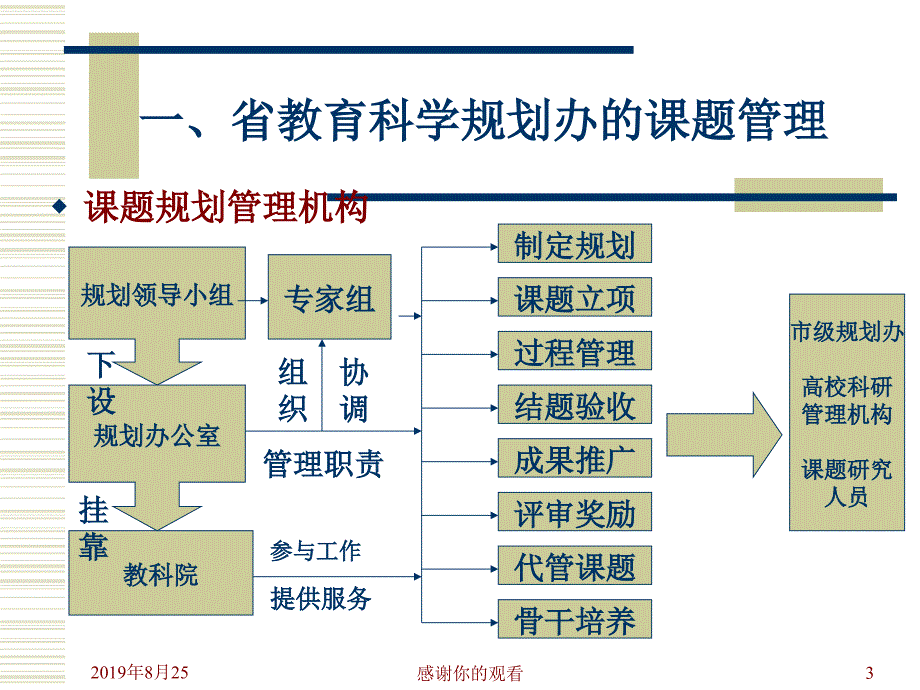 教育科研课题的全程管理.ppt课件_第3页