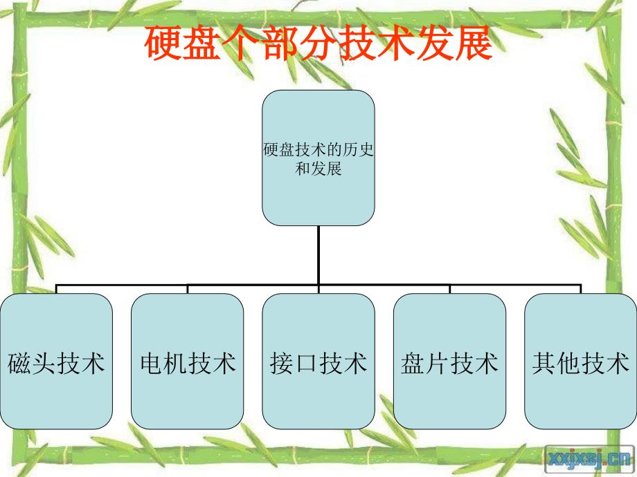 1硬盘发展史剖析课件_第4页