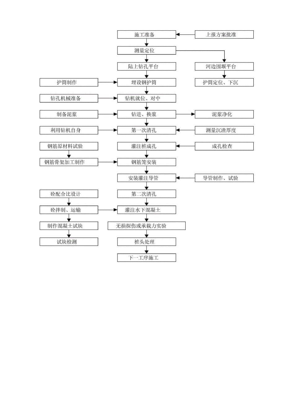 反循环钻孔灌注桩施工方案_第5页