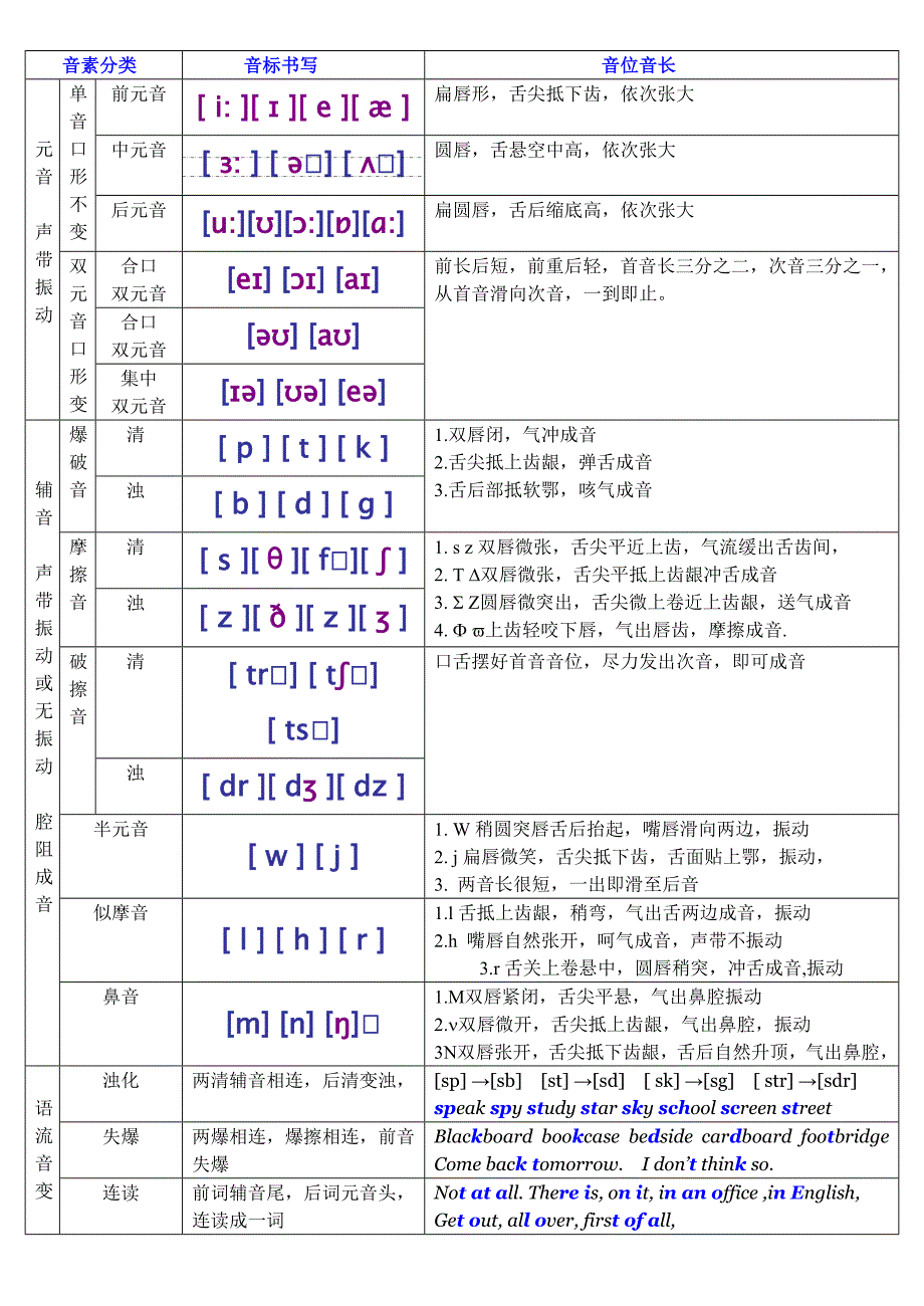 新英语国际音标分类四线三格书写练习_第1页