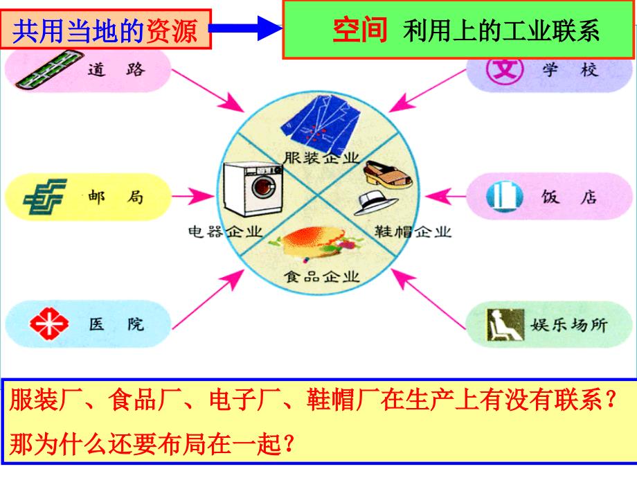 第四章第二节工业地域的形成_第4页