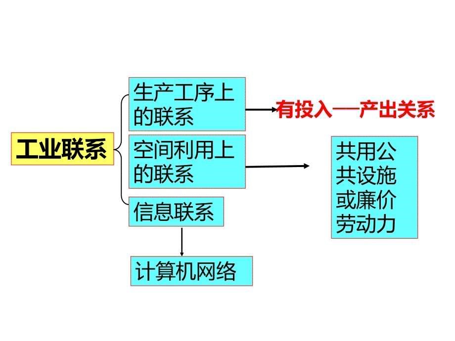 第四章第二节工业地域的形成_第5页