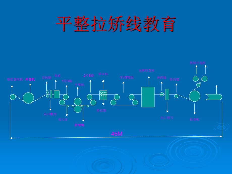 平整拉矫线教育_第1页