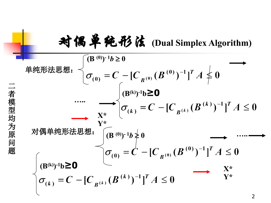 2对偶单纯形法_第2页