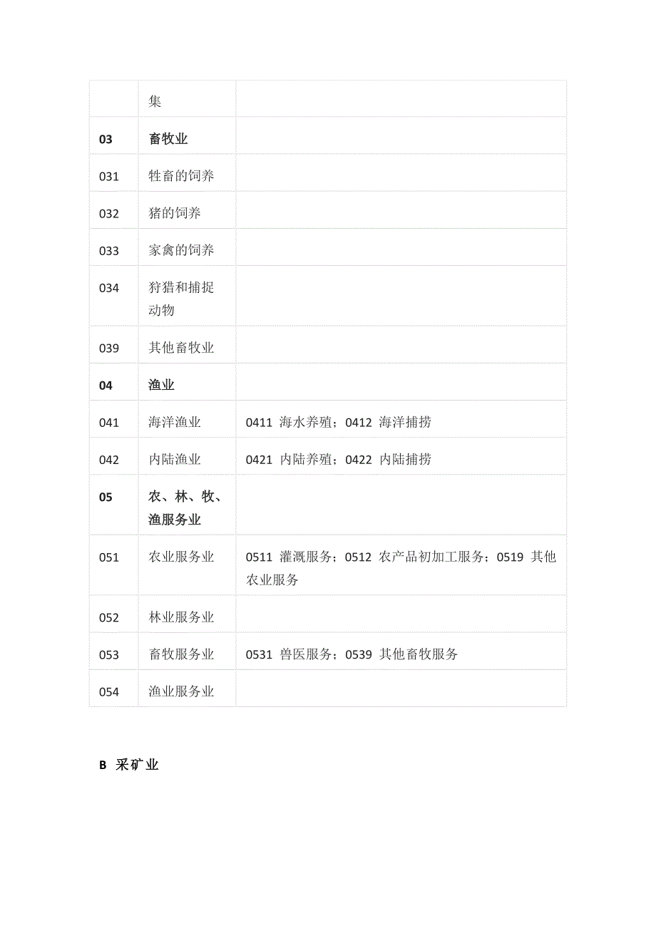 2023年版行业代码大全.docx_第2页