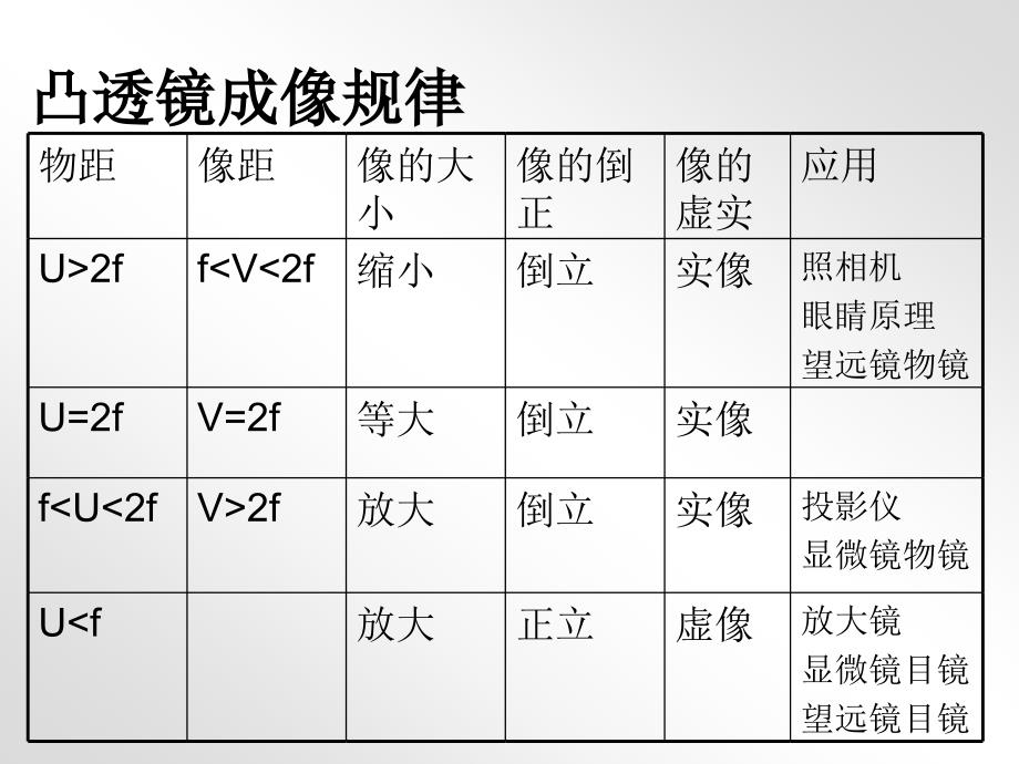 凸透镜成像规律及应用_第1页