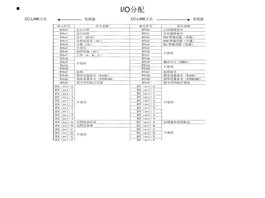 CCLINK与变频器通讯_第4页