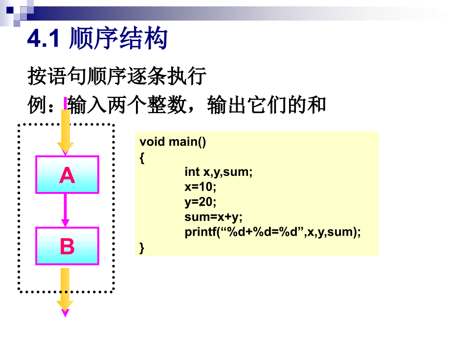 《C语言程序结构》PPT课件.ppt_第4页