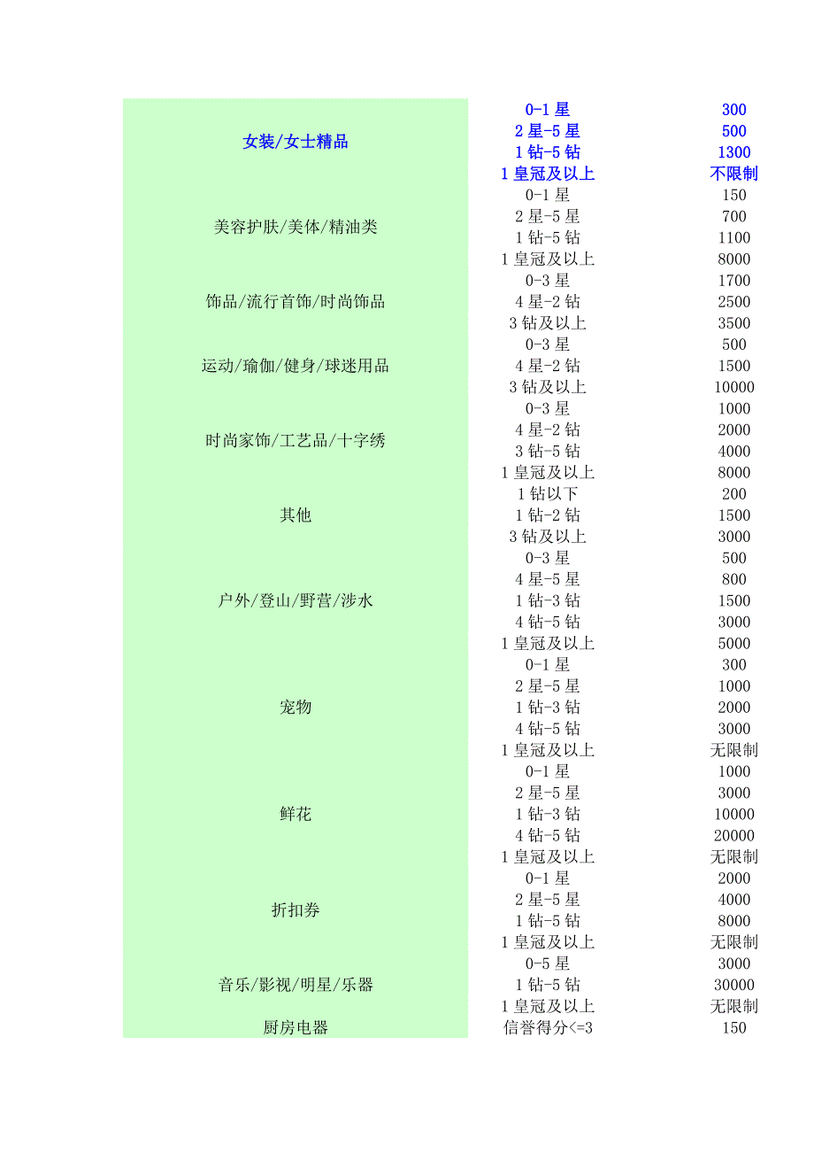 淘宝卖家信用等级发布宝贝数量限制_第3页