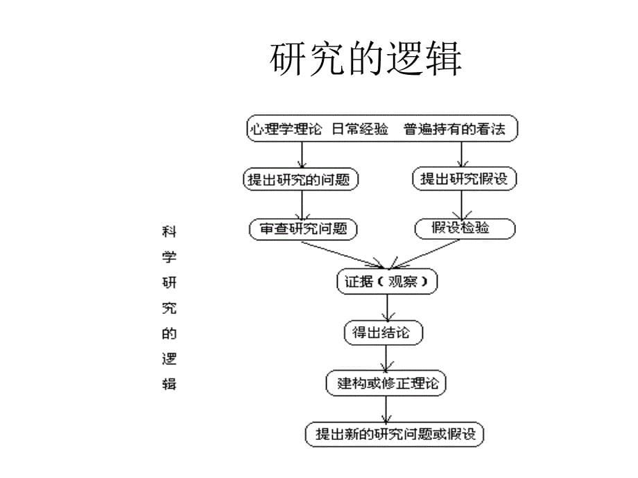 教育心理学导论研究方法_第5页