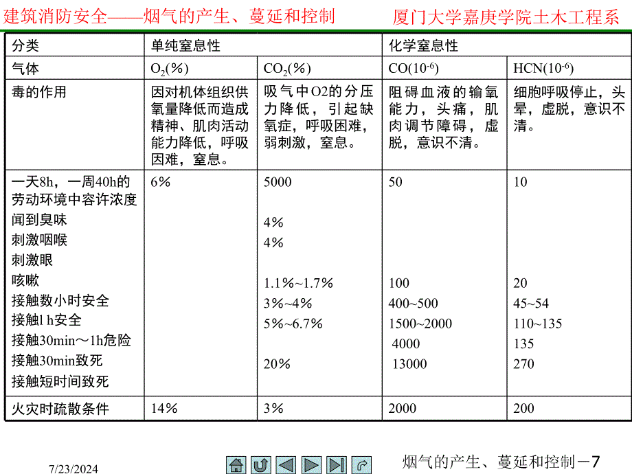 第3章烟气的产生蔓延和控制_第4页