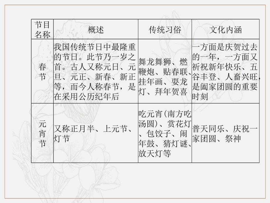 临沂专版中考语文第一部分系统复习成绩基石八下传统文化课件2_第3页