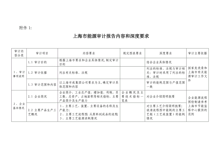 海市能源审计报告内容和深度要求_第1页