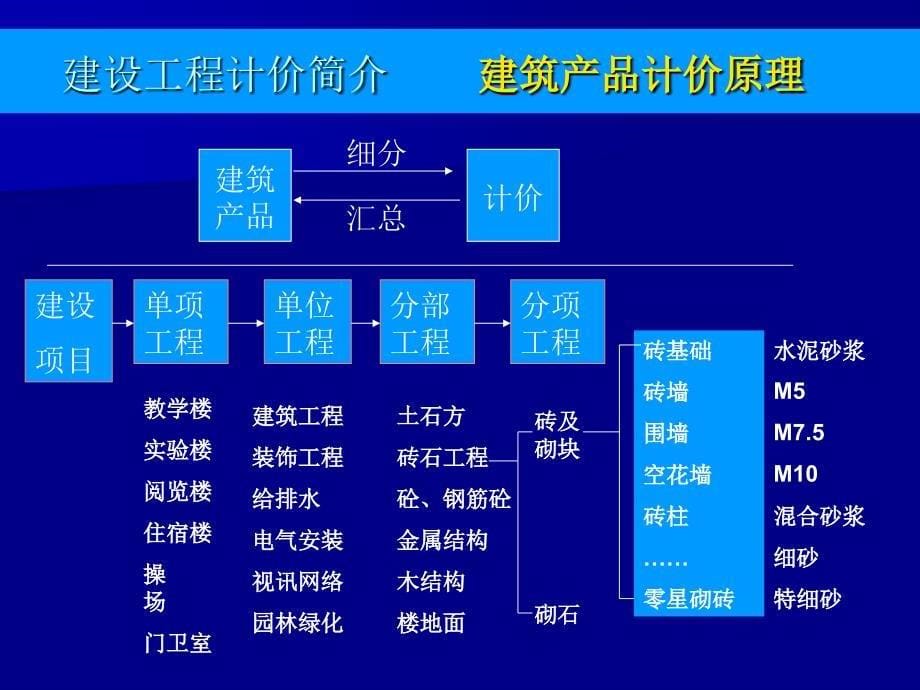 四川定额讲稿_第5页