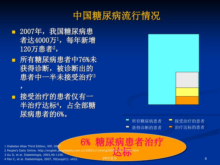 社区慢病管理糖尿病综合管理ppt课件_第4页