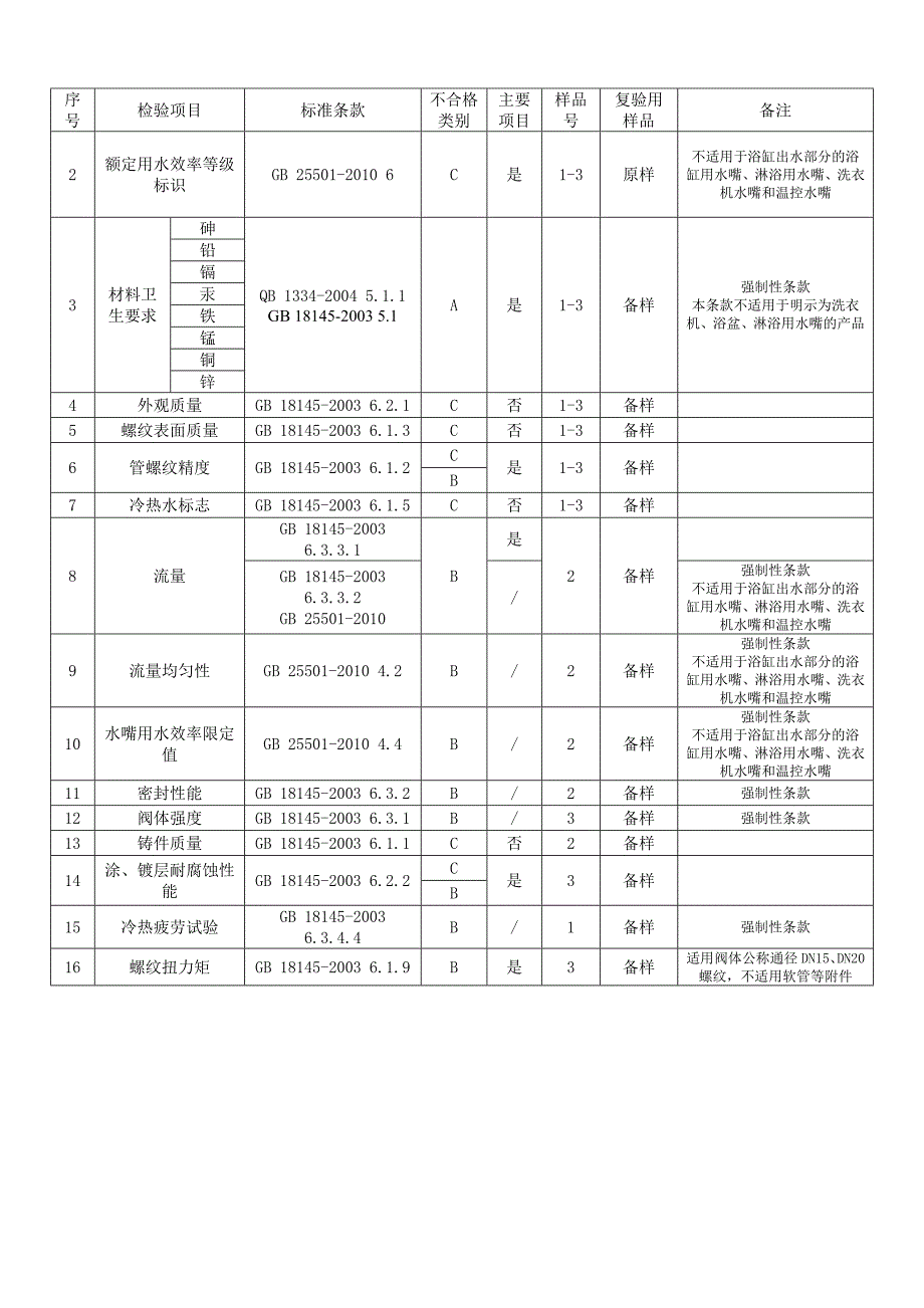 GZ34520201水嘴100-2013 ----20130912(非修订模式).doc_第3页