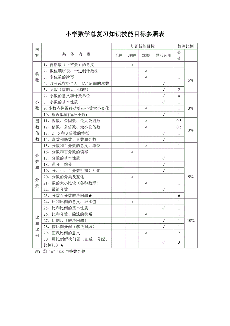 小学数学总复习知识技能目标参照表.doc_第1页