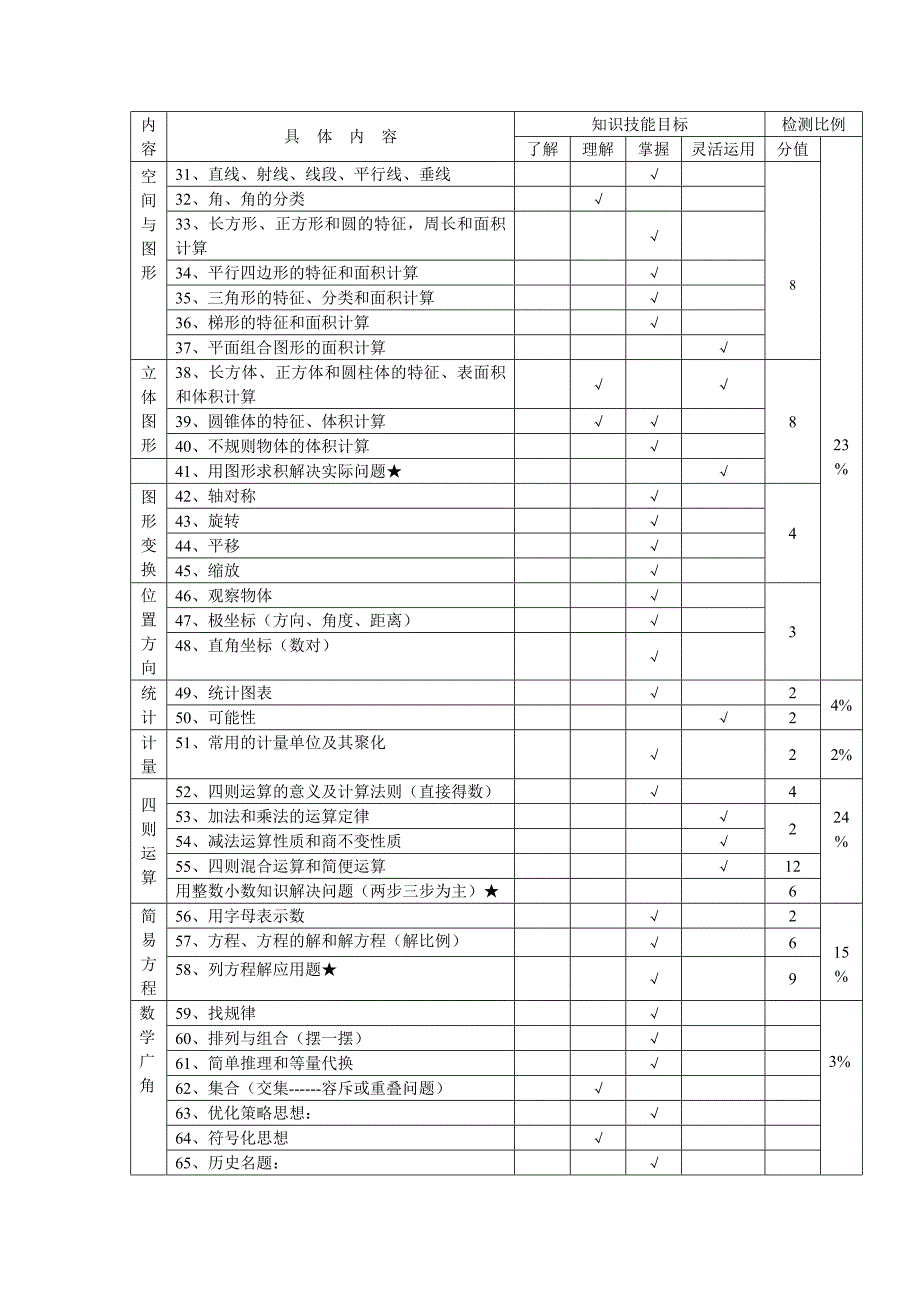 小学数学总复习知识技能目标参照表.doc_第2页