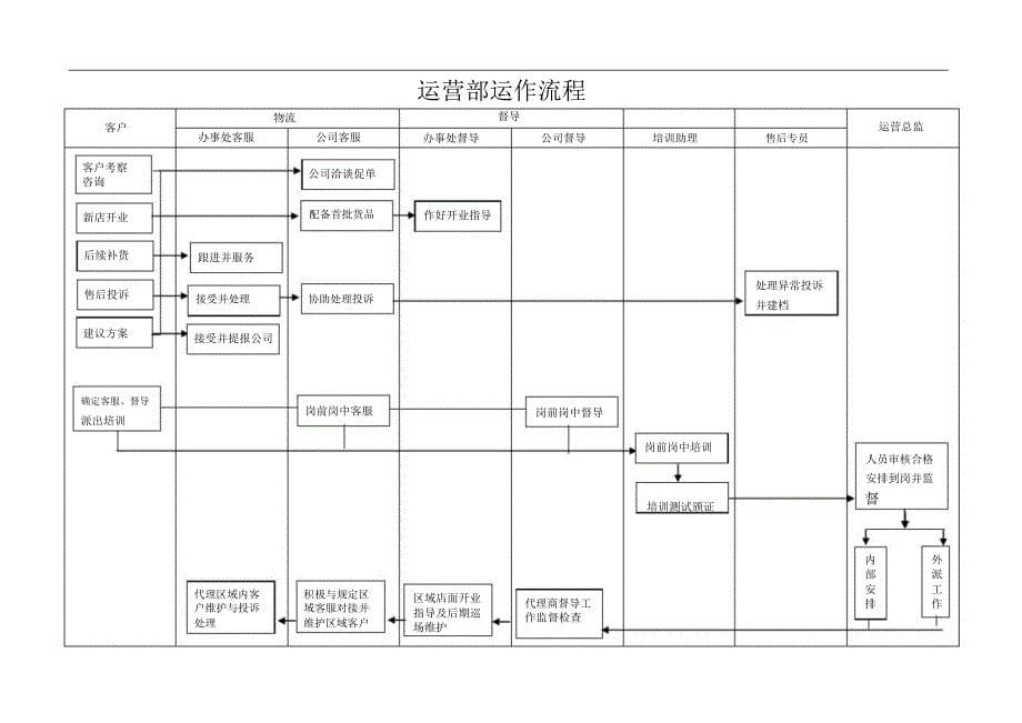 营销中心操作流程_第5页