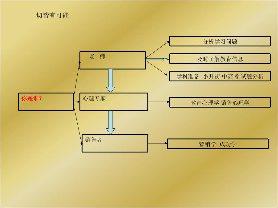 教育咨询师工作心得PPT98页_第3页